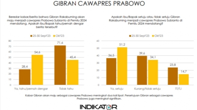 Hasil survei Indikator menunjukkan mayoritas masyarakat setuju Gibran Rakabuming Raka menjadi cawapres Prabowo. [tangkap layar]