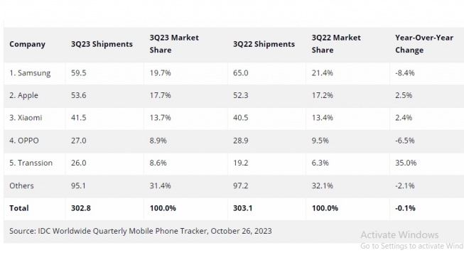 Pangsa pasar smartphone Q3 2023. [IDC]