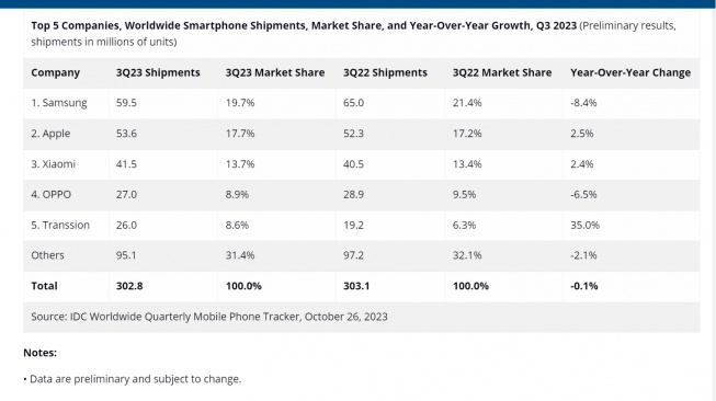 Riset IDC soal pangsa pasar ponsel di dunia untuk Q3 2023. [Screenshot IDC]