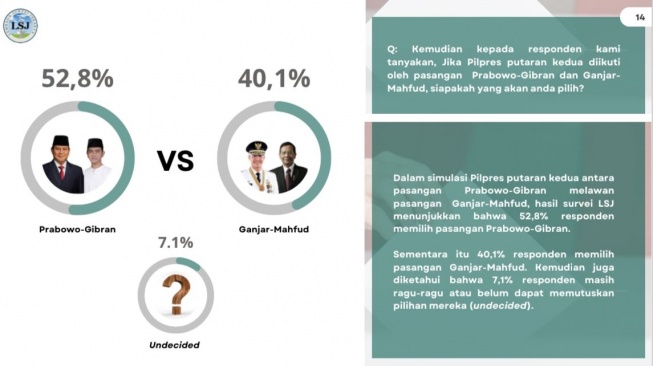 Hasil survei berdasarkan simulasi head to head Prabowo Subianto-Gibran Rakabuming Raka dan Ganjar Pranowo-Mahfud MD dilakukan Lembaga Survei Jakarta (LSJ). [Tangkap Layar]