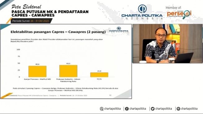 Hasil survei Charta Politika Indonesia menunjukkan adanya penurunan elektabilitas capres-cawapres Prabowo Subianto dan Gibran Rakabuming Raka pasca putusan MK soal batas usia capres-cawapres. [tangkap layar]