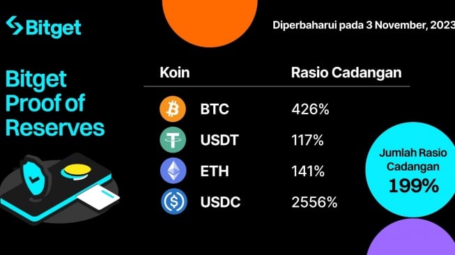 Platform Kripto Ini Torehkan Kinerja Terbaik Industri dengan Rasio Proof of Reserves yang Kuat Sebesar 199%