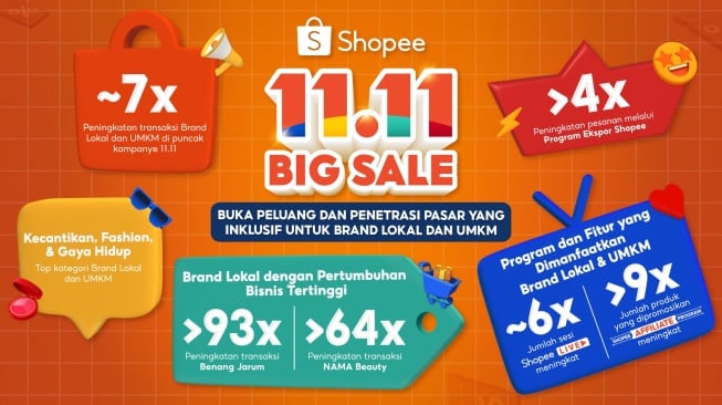 Harbolnas 11.11, Penjualan Brand Lokal dan UMKM Naik 7 Kali Lipat di Shopee