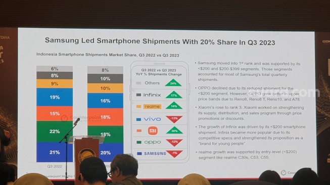 Jajaran smartphone kuasai pangsa pasar pengiriman di Indonesia Q3 2023 oleh Counterpoint dalam ajang Indonesia Gadget Awards 2023 yang digelar Gizmologi dan Gadgetdiva di Jakarta, Selasa malam (14/11/2023). [Suara.com/Dythia Novianty]