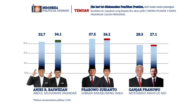 Indonesia Political Opinion (IPO) merilis hasil survei terkait elektabilitas capres-cawapres jelang pencoblosan Pilpres 2024. [tangkap layar]