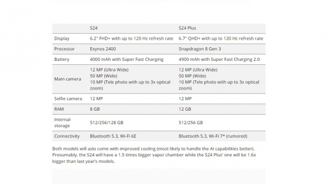 Bocoran spesifikasi Samsung Galaxy S24 dan Galaxy S24+. [Windows report]