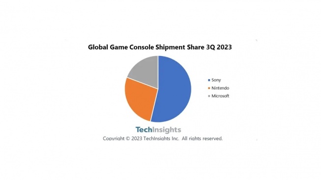 Pengiriman konsol game Q3 2023. [Ithome]