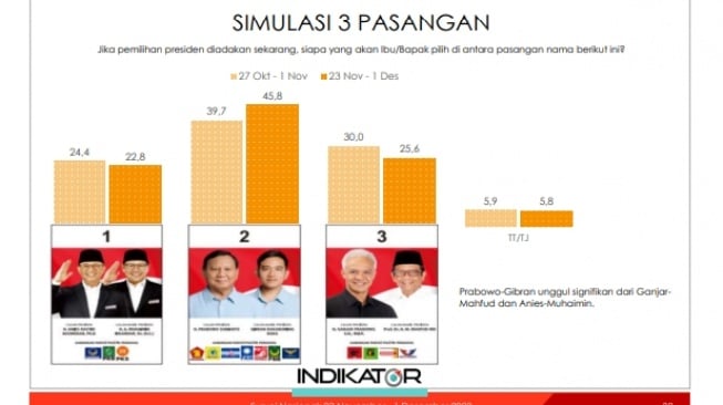 Pasangan capres-cawapres Prabowo Subianto dan Gibran Rakabuming Raka unggul dalam pertarungan elektabilitas Pilpres 2024 menurut hasil survei Indikator. [Tangkap Layar]