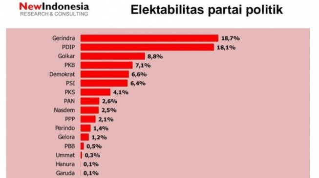 Bersaing Ketat di Papan Atas, Elektabilitas Partai Gerindra Ungguli PDI Perjuangan