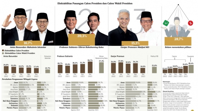 Survei Litbang Kompas terbaru memperlihatkan elektabilitas capres-cawapres menjelang debat perdana Pilpres 2024. [tangkap layar]