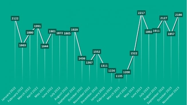 Distribusi pesan di Web Dark Januari 2022 - November 2023. [Kaspersky]