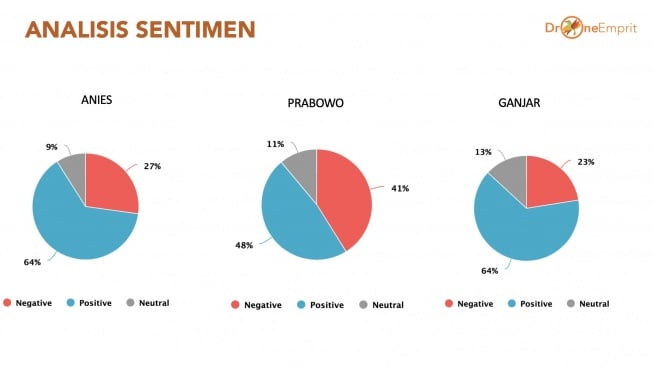 Analis Drone Emprit terkait sentimen publik terhadap tiga capres usai debat perdana PIlpres 2024 digelar pada Selasa (12/12/2023). (Tangkap layar)