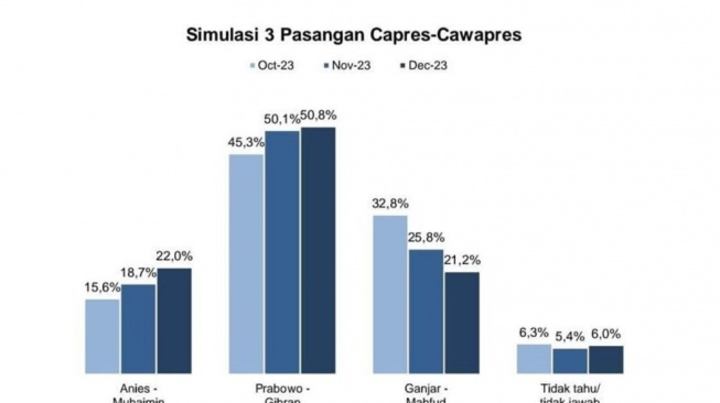 Survei Indometer: Elektabilitas Prabowo-Gibran Tembus 50,8 %, AMIN Naik ...