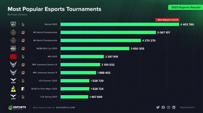 Daftar turnamen esports terpopuler di dunia 2023 versi Escharts. [Escharts]