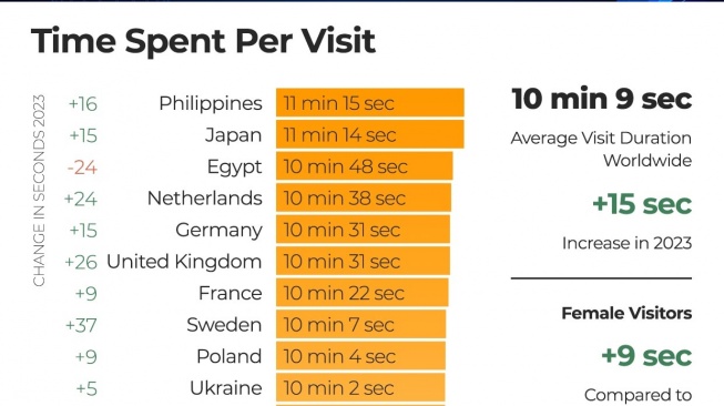 Daftar negara paling lama mengunjungi situs porno Pornhub. [Pornhub]