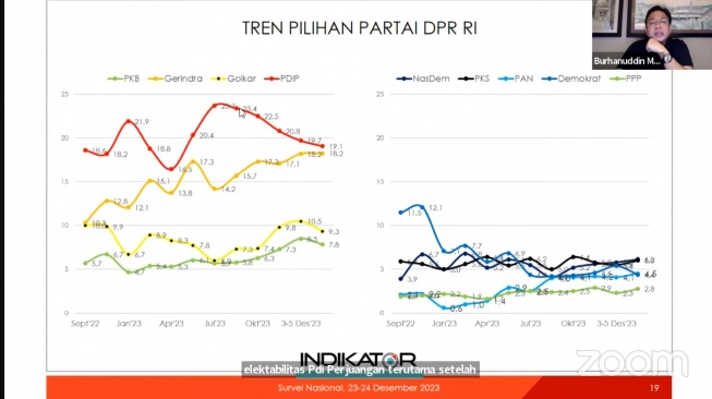 Elektabilitas PDIP Terus Tergerus, Gerindra Merangkak Naik, Indikator ...