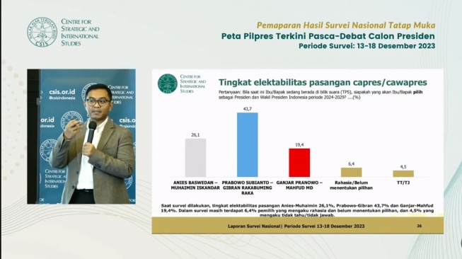 Peneliti CSIS Arya Fernades menjelaskan hasil survei elektabilitas yang dilakukan lembaganya. [Tangkapan layar]