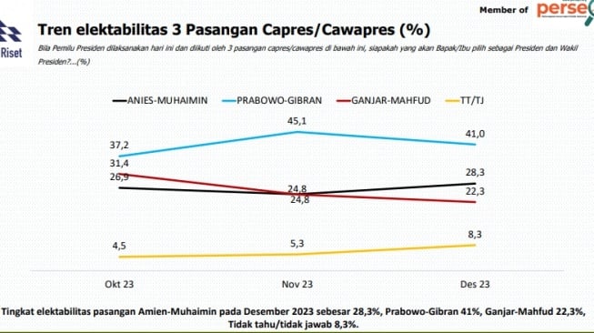 Survei Indo Riset: Elektabilitas Anies-Cak Imin Malah Merangkak Naik Pasca Debat Perdana Pilpres 2024