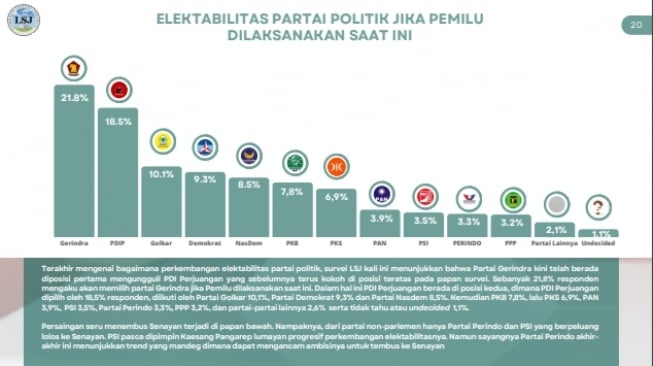 Hasil survei Lembaga Survei Jakarta (LSJ) terkait elektabilitas partai politik jelang Pemilu 2024. [tangkap layar]