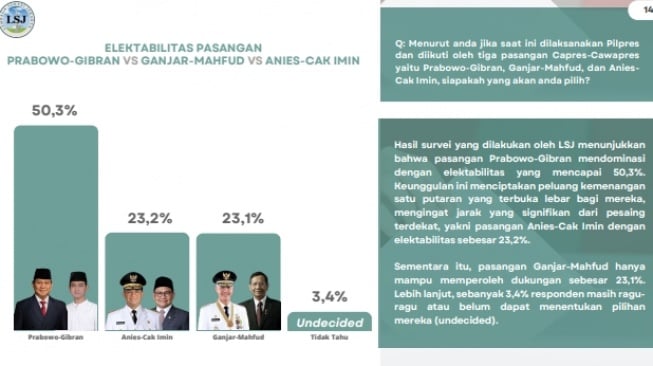 Elektabilitas capres-cawapres menurut hasil survei yang dilakukan Lembaga Survei Jakarta (LSJ). [tangkap layar]