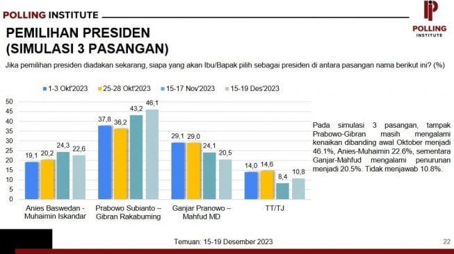 Polling Institute merilis hasil survei elaktabilitas pasangan capres-cawapres. (tangkap layar)