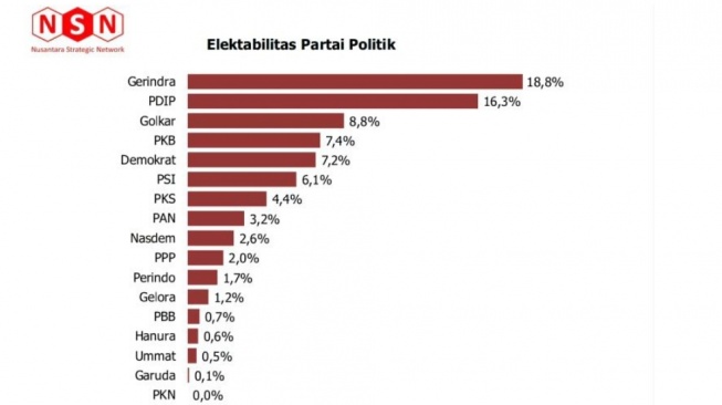 Grafik elektabilitas partai politik pada bulan Desember 2023 versi Nusantara Strategic Network (NSN). ANTARA/HO-NSN