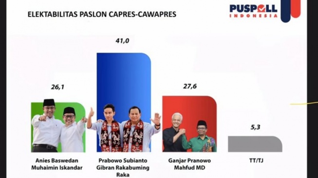 Survei Puspoll: Elektabilitas Ganjar-Mahfud Bersaing Ketat dengan Paslon AMIN