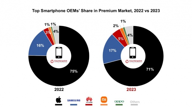 Merek smartphone premium 2023. [Counterpoint]