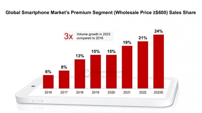 Pasar smartphone premium 2023. [Counterpoint]