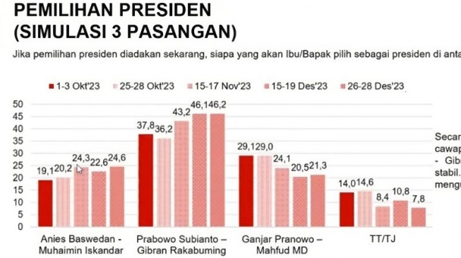 Temuan survei Polling Institute terkait elektabilitas pasangan calon presiden dan calon wakil presiden peserta Pemilu 2024 yang dipaparkan secara daring di Jakarta, Rabu (3/1/2024). (tangkap layar)