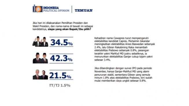 Elektabilitas Anies Semakin Mendekati Prabowo, Pakar: Efek Gus Imin