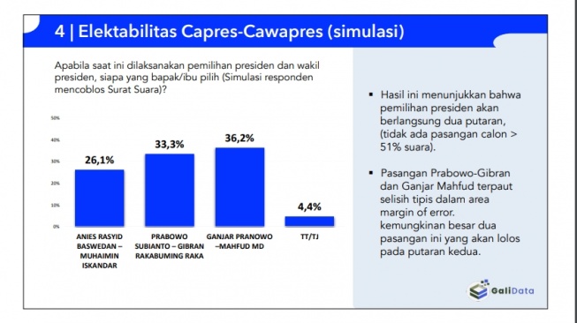 Hasil survei yang dilakukan Galidata terkait elektabilitas capres-cawapres. [tangkap layar]