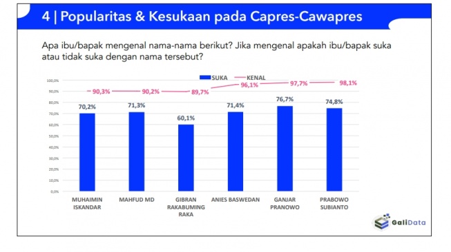 Hasil survei yang dilakukan Galidata terkait popularitas capres-cawapres. [tangkap layar]