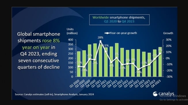 Pangsa pasar smartphone dari Q1 2020 hingga Q4 2023. [Canalys] 