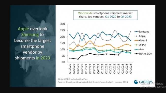 Pangsa pasar smartphone Q4 2023. [Canalys]