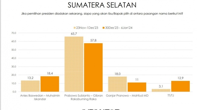 Anies-Muhaimin Terkini Naik di Sumsel, Prabowo-Gibran Merosot Tajam, Begini Detailnya