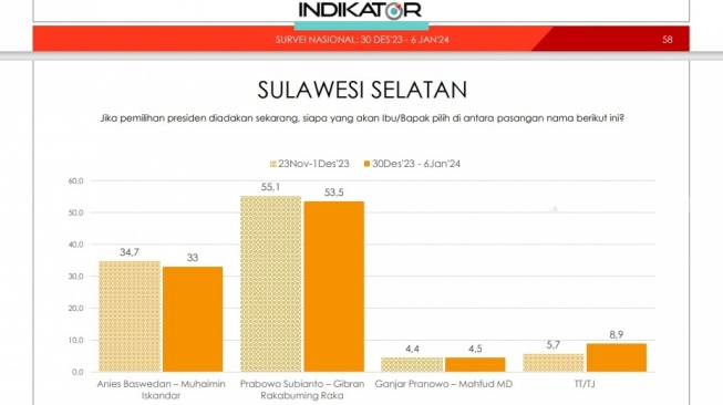 Terbaru! Survei Nasional Indikator: Prabowo Subianto Dan Gibran ...