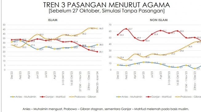 Tren Baru Pemilih Muslim, Survei: Anies-Muhaimin Kian Kuat Jelang Coblos Pemilu 2024