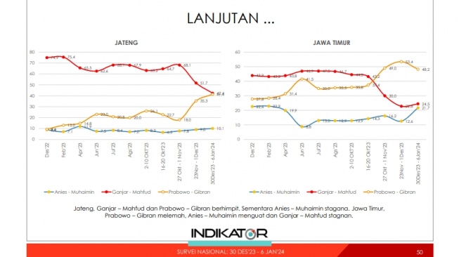 Elektabilitas capres-cawapres  versi survei Indikator Politik Indonesia khusus di Jawa Tengah dan Jawa Timur. [Tangkap Layar]