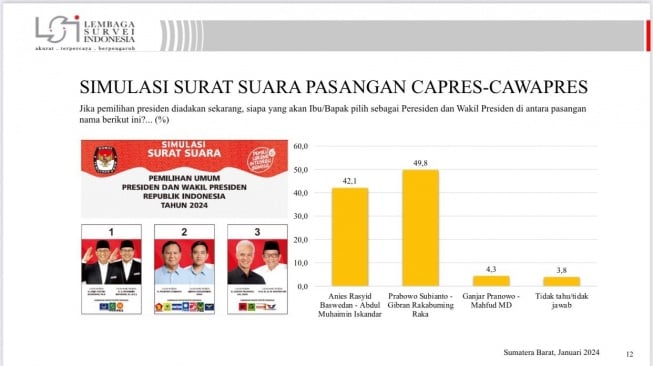 Survei LSI di Sumbar: Prabowo-Gibran 49,8%, Anies-Imin 42,1%, Ganjar-Mahfud 4,3%