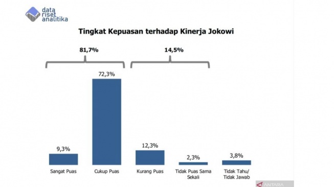 Grafik survei kepuasan publik terhadap kinerja Presiden Joko Widodo versi Data Riset Analitika. [ANTARA/HO-Data Riset Analitika]