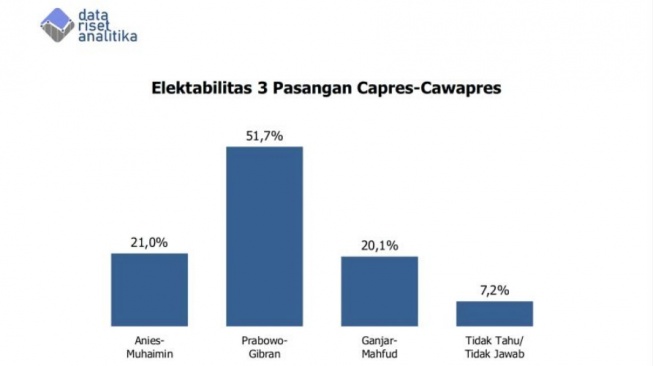 Survei elektabilitas pasangan capres-cawapres versi Data Riset Analitika. [ANTARA/HO-Data Riset Analitika]