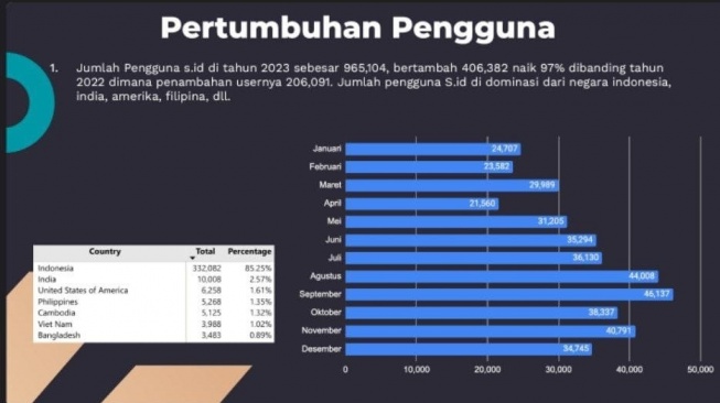 Pertumbuhan pengguna S.id. [S.id]