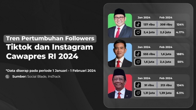 Rajin Live, Cak Imin dan Mahfud Disalip Gibran Soal Jangkauan Pengikut di Tiktok, Kok Bisa?