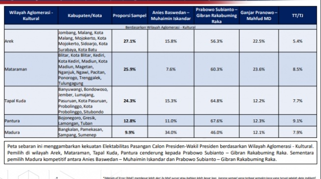 Survei Poltracking mengenai elektabilitas capres-cawapres di wilayah Jawa Timur. [tangkap layar]