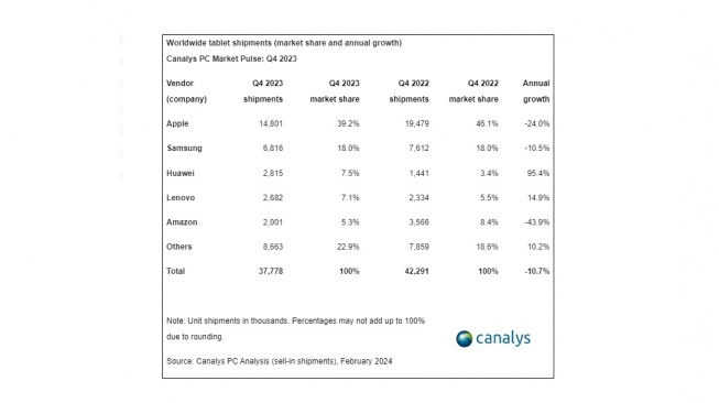 Penjualan tablet Q4 2023. [Canalys]