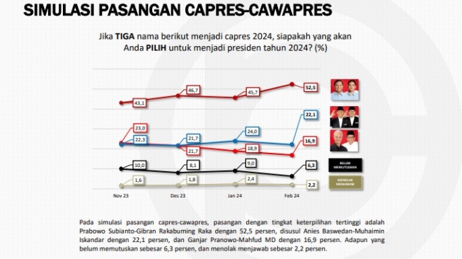 The presidential and vice presidential candidates number 2, Prabowo Subianto-Gibran Rakabuming Raka, received the highest electability, namely 52.5 percent, according to the results of the Populi Center survey for the period 27 January-3 February 2024. (screenshot)