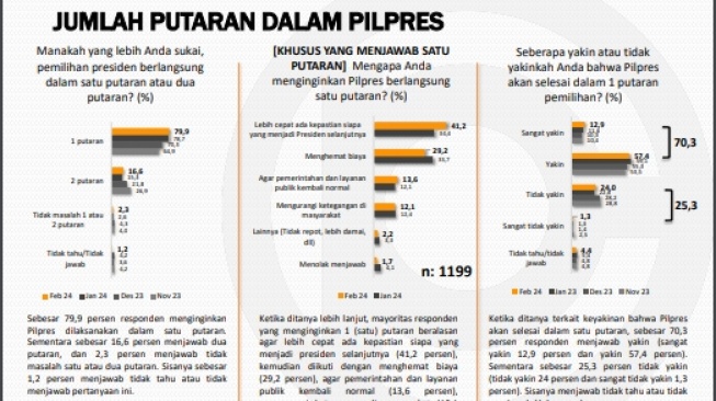 Hasil survei Populi Center menunjukkan mayoritas publik lebih menyukai Pilpres 2024 berjalan satu putaran saja. [Tangkap Layar]