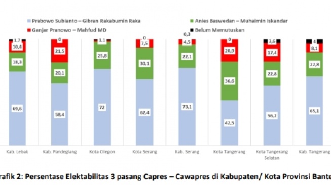 Hasil survei Alvara Research Center mengenai elektabilitas capres-cawapres di wilayah Provinsi Banten. [tangkap layar]