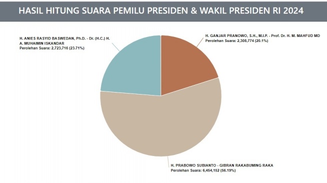 Ragu dengan Hasil Quick Count? Ini Link untuk Cek Real Count KPU